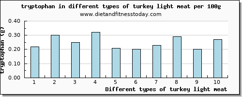 turkey light meat tryptophan per 100g